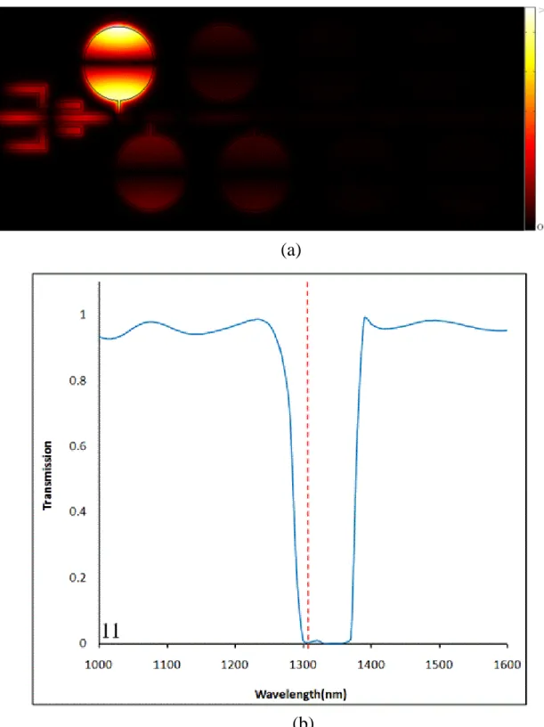Fig.  3.24  When  A=1、B=1,  (a)  the  magnetic  field  distribution  and  (b)  the  normalized  transmissions of the proposed NOR logic gate