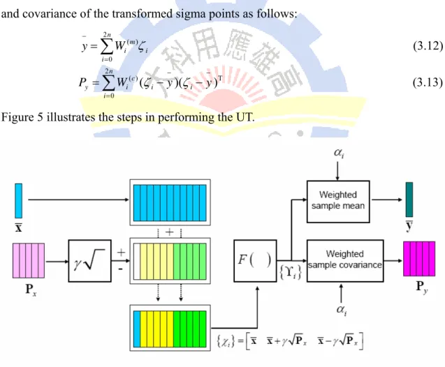 Figure 5 illustrates the steps in performing the UT. 
