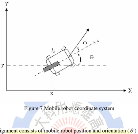 Figure 7 Mobile robot coordinate system 