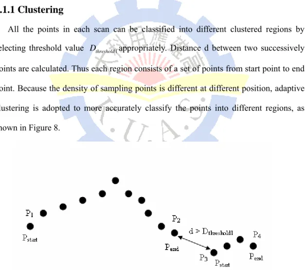 Figure 8 Extracting start point and end point                               