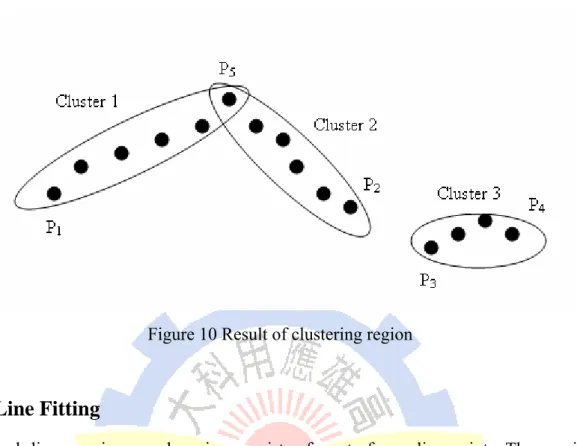 Figure 10 Result of clustering region 