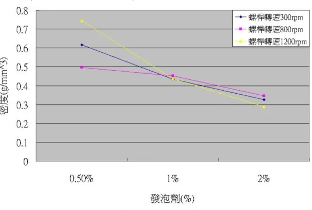 圖 6 發泡劑含量對發泡膜整體密度的影響 