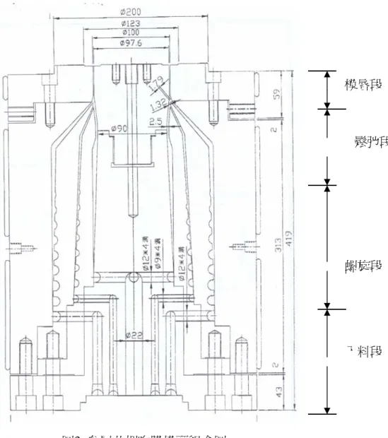 圖 6 膜管成型過程  模唇段  鬆弛段 螺旋段  入料段  圖3  參層共押吹膜模頭組合圖 A/B/A  參層共押膠膜：  内外兩層不發泡，中間層發泡  冷線高度  圖 4  膜管成型過程 