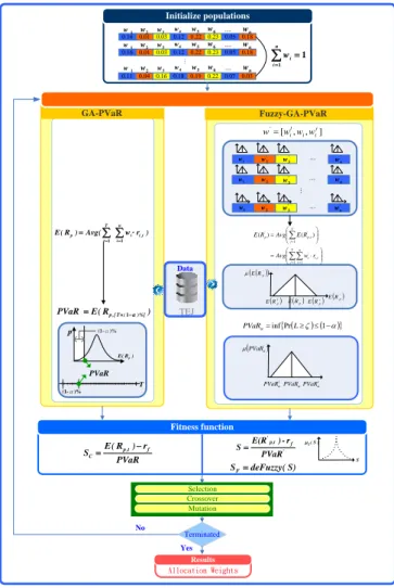 Figure 1.  Fuzzy-GA-PVaR model 