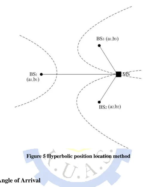 Figure 5 Hyperbolic position location method 