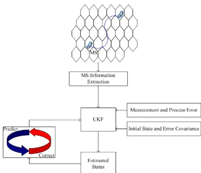 Figure 8 The flow chart of the location tracking system 