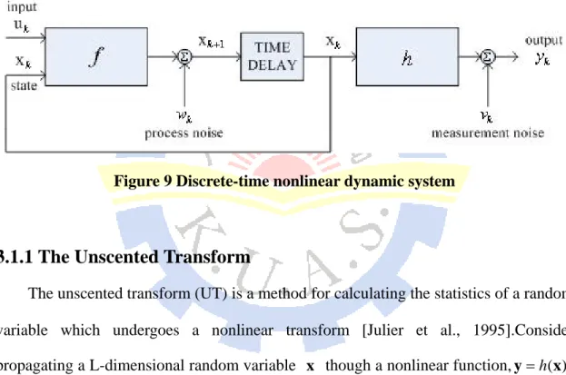 Figure 9 Discrete-time nonlinear dynamic system 