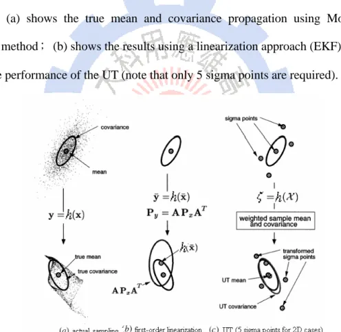 Figure 11 Example of the UT for mean and covariance propagation [Haykin, 2001]. 