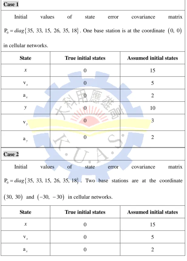 Table 2 Actual and assumed initial states of the UKF for four simulation cases  Case 1 