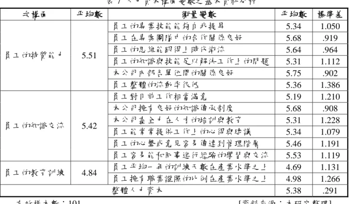 表 7  人力資本構面變數之基本資料分析  次構面  平均數  衡量變數  平均數  標準差 員工的專業技能能夠自我提昇  5.34 1.050  員工在專案團隊中的合作關係良好  5.68 .919  員工的思維能跟得上時代潮流  5.64 .964  員工的知識與技能足以解決工作上的問題  5.31 1.112  本公司內部各單位間的關係良好  5.75 .902 員工的特質能力 5.51  員工整體的流動率很低  5.36 1.386  員工對目前工作相當滿意  5.19 1.210  本公司擁有良好