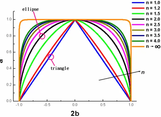 Fig. 3. Effects of e on dimensionless local film thickness around periphery of  superellipse (n = 2.0) 