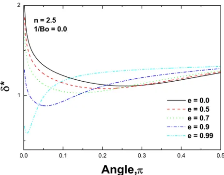 Fig. 4. Effects of e on dimensionless local film thickness    around periphery of superellipse (n = 2.5) 