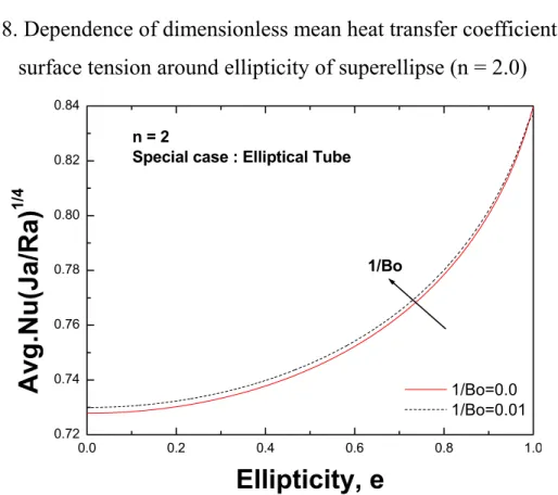 Fig. 9. Dependence of dimensionless mean heat transfer coefficient on  surface tension around ellipticity of superellipse (n = 2.0, special case) 