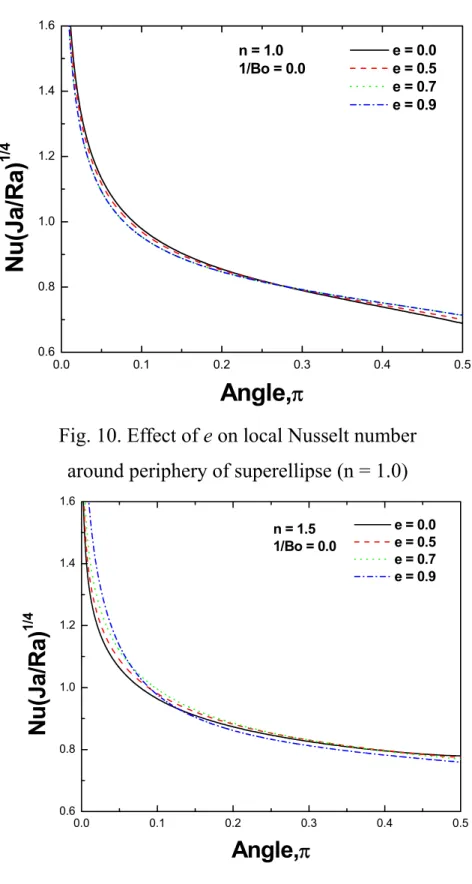 Fig. 10. Effect of e on local Nusselt number    around periphery of superellipse (n = 1.0)   