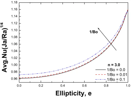 Fig. 14. Dependence of dimensionless mean heat transfer coefficient    on surface tension around ellipticity of superellipse (n = 3.0)   