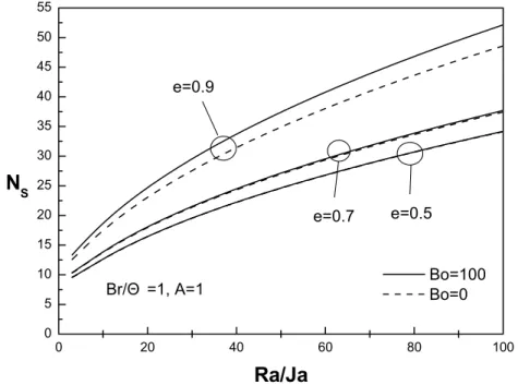 Fig. 1 Physical model and coordinate system for condensate film flow on an elliptical  surface          0 20 40 60 80 1000510152025303540455055Br/Θ =1, A=1e=0.5e=0.7e=0.9NSRa/Ja Bo=100 Bo=0
