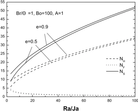 Fig. 5 Dimensionless entropy generation number versus Ra/Ja for various ellipticities 