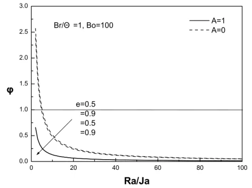 Fig. 7 The irreversibility distribution ratio with amplitude of non-isothermal wall  temperature variation and various ellipticities versus Ra/Ja 