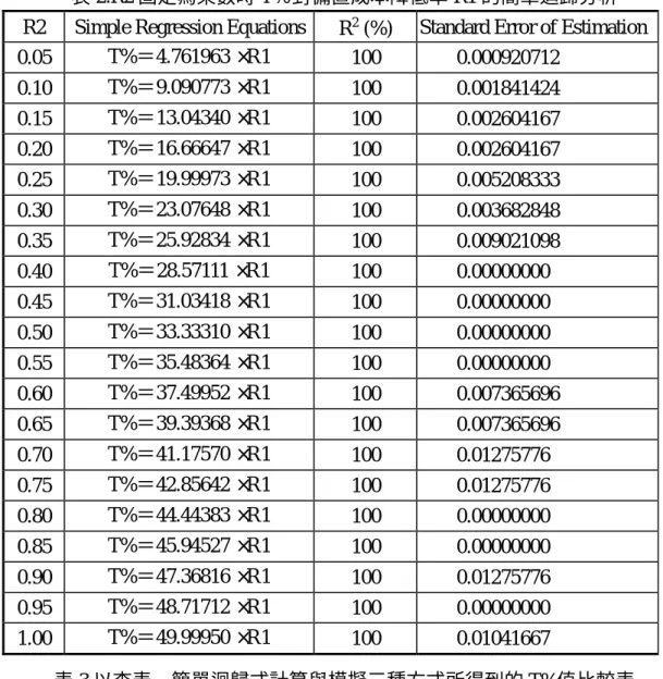表 2.R2 固定為某數時 T％對備置成本降低率 R1 的簡單迴歸分析 R2 Simple Regression Equations R 2  (%) Standard Error of Estimation 0.05 T%＝4.761963 ×R1 100 0.000920712 0.10 T%＝9.090773 ×R1 100 0.001841424 0.15 T%＝13.04340 ×R1 100 0.002604167 0.20 T%＝16.66647 ×R1 100 0.002604167 0.2