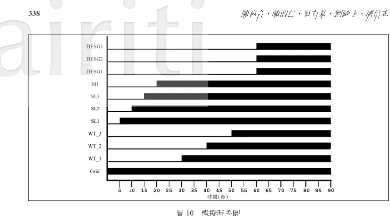 圖 10  模擬時序圖  3.3  模擬結果  此模擬的觀察重點為風能發電系統、柴油引擎發電系統、以及靜態負載依序併入市電的變數變動情形。 圖 11(a)為隨機風速波形，風速每兩秒取樣一次，額定風速設為 14m/s。圖 11(b)~圖 11(g)顯示風速為隨 機風時，低於額定風速會依照最大功率追蹤特性來產生實功率，超過額定風速實功率會維持在額定，以避 免風力機損壞。虛功率也會隨著風速不同而變動，直流電容電壓經過控制後會維持在 1.0pu，且因風力機加 入系統而有某種程度的暫態產生。當轉速超過額訂時，原本旋角
