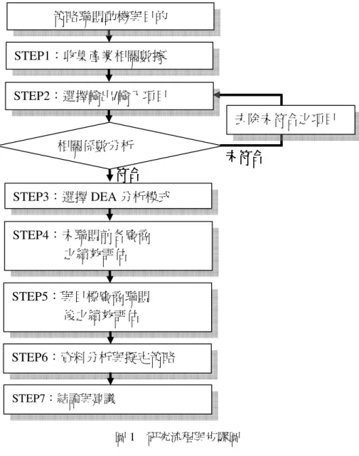 圖 1  研究流程與步驟圖  4.  實證結果與分析 實證結果與分析 實證結果與分析實證結果與分析 4.1  資料包絡法模式與投入產出指標的選定 資料包絡法模式與投入產出指標的選定 資料包絡法模式與投入產出指標的選定資料包絡法模式與投入產出指標的選定 本研究選擇「聯華電子股份有限公司」為尋找結盟夥伴之個案公司。而半導體封裝有以 下十五間廠商：京元電子股份有限公司、矽品精密工業、日月光半導體製造股份有限公司、 超豐電子股份有限公司、飛信半導體股份有限公司、力成科技股份有限公司、菱生精密工業 股份有限公司、全懋