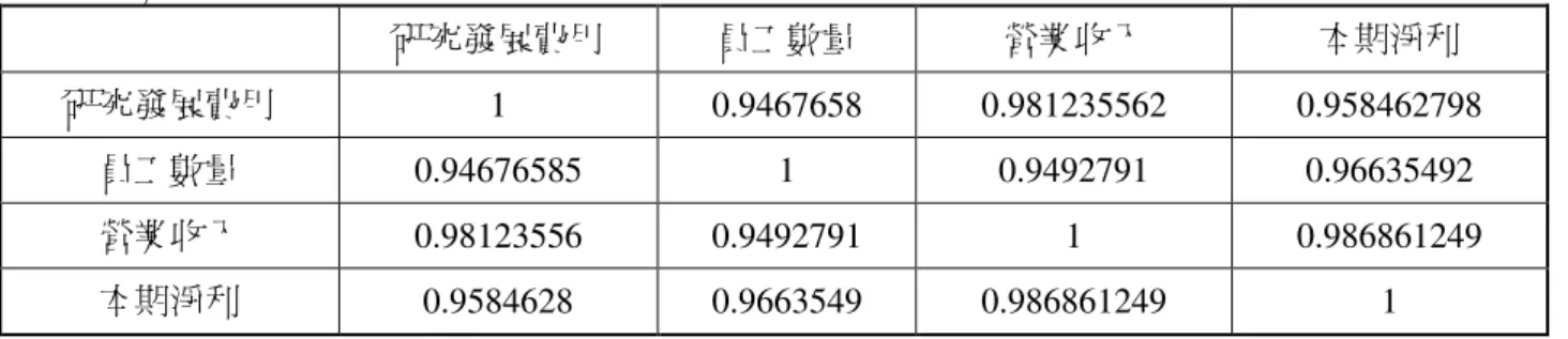 表 2  相關係數分析表  研究發展費用  員工數量  營業收入  本期淨利  研究發展費用  1  0.9467658  0.981235562  0.958462798  員工數量  0.94676585  1  0.9492791  0.96635492  營業收入  0.98123556  0.9492791  1  0.986861249  本期淨利  0.9584628  0.9663549  0.986861249  1  以上相關係分析之數值皆為正值，符合 DEA 模式的正向相關性。  4.