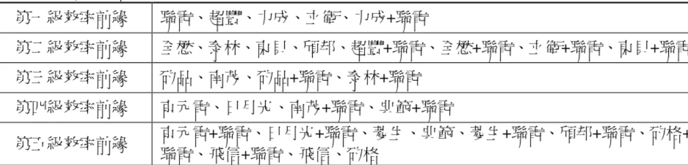 表 5  策略聯盟後各級效率前緣  第一級效率前緣  聯電、超豐、力成、立衛、力成+聯電  第二級效率前緣  全懋、泰林、東貝、頎邦、超豐+聯電、全懋+聯電、立衛+聯電、東貝+聯電  第三級效率前緣  矽品、南茂、矽品+聯電、泰林+聯電  第四級效率前緣  京元電、日月光、南茂+聯電、典範+聯電  第五級效率前緣  京元電+聯電、日月光+聯電、菱生、典範、菱生+聯電、頎邦+聯電、矽格+ 聯電、飛信+聯電、飛信、矽格  由以上資料彙整，得到策略聯盟推薦表，由策略聯盟推薦表可得知，企業在聯盟後，效 率是否有所提
