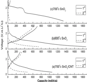 Fig. 4 The first two-cycle’s charge/discharge curves of  the samples prepared from various conditions