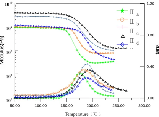 圖 2  Dynamic Viscoelastic Analyses of Cured Epoxy Resins. The Curing Agent is Novolac Resins(Ⅰa-e)
