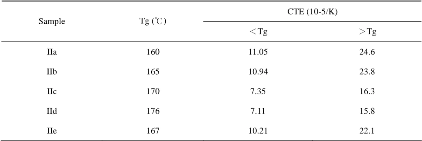 表 3  Thermal Mechanical Properties of Epoxy Resins Cured with Aralkyl Novolac Resins  CTE (10-5/K)  Sample  Tg (℃)  ＜Tg  ＞Tg  IIa 160 11.05  24.6  IIb 165 10.94  23.8  IIc 170  7.35  16.3  IId 176  7.11  15.8  IIe 167 10.21  22.1  3.3  熱穩定性（Thermal Stabili