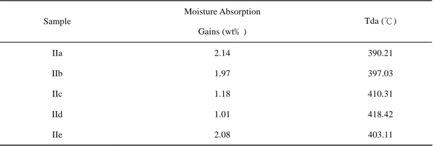 表 4  Moisture Absorption and Thermal Stabilities of Cured Epoxy Resins  Moisture Absorption  Sample  Tda (℃)  IIa  390.21 Gains (wt﹪) 2.14  IIb 1.97  397.03  IIc 1.18  410.31  IId 1.01  418.42  IIe 2.08  403.11 