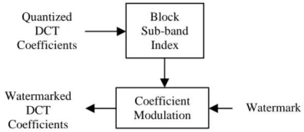 Figure 2 shows the H.264 encoder with the watermark embedding. We embed semi-fragile video watermarking system after 4×4 integer DCT transform and quantization