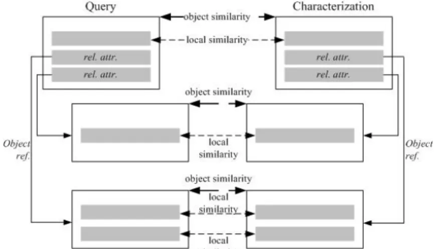 Figure 5. Similarity comparison of object and attributes (local).  