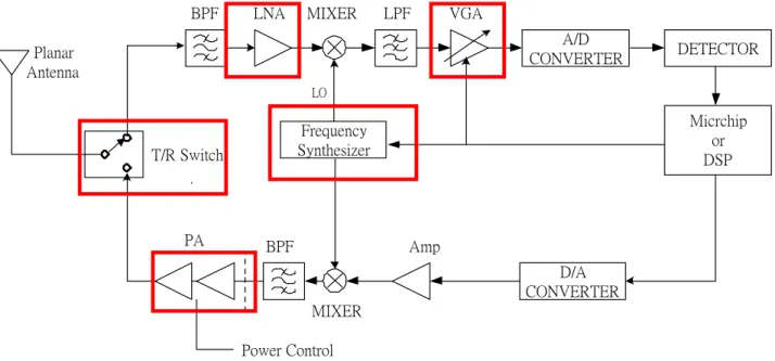 圖 4.1 零中頻(zero-IF)收發系統方塊圖 又圖中紅色方框的部分，就是本計畫所製作的 RFIC，包括有「2.4GHz 正交相位電 壓控制振盪器」 、 「類比控制之 DC~100MHz 可變增益放大器」 、 「應用於 MBOA Group1 之低 雜訊放大器」 、 「內嵌電源開關之 1.8/2.4GHz 可變增益 PA 與 T/R Switch 整合電路」 、以及 「2.4 / 5.2 / 5.8 GHz 功率放大器」等。 三、計畫執行成果 由於本子計畫的目的在於研製 RFIC，因此，有關本子計畫的執
