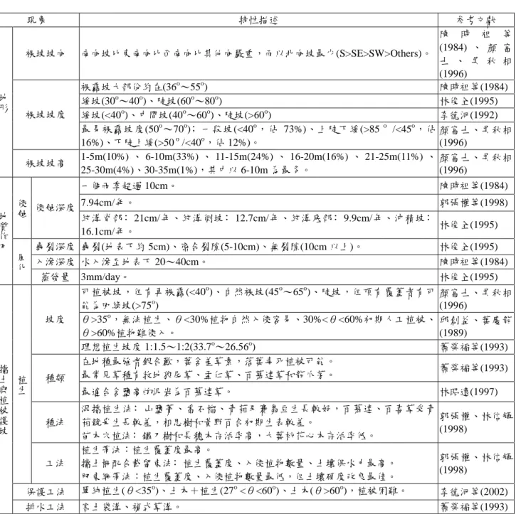 表 2-1 調查現象描述(許琦、劉慶輝，2003) 現象 特性描述 参考文獻 裸坡坡向 南向坡比東南向比西南向比其他向嚴重，而以北向坡最少(S>SE>SW>Others)。 陳 時 祖 等(1984) 、 顏 富 士 、 吳 秋 相 (1996) 裸露坡大部份約在(36 o ～55 o ) 陳時祖等(1984) 緩坡(30 o ～40 o )、陡坡(60 o ～80 o ) 林俊全(1995) 緩坡(<40 o )、中間坡(40 o ～60 o )、陡坡(>60 o ) 李德河