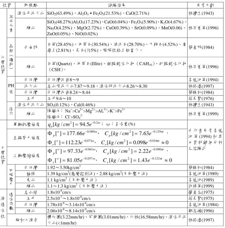 表 2-2 泥岩室內試驗結果(許琦、劉慶輝，2003)