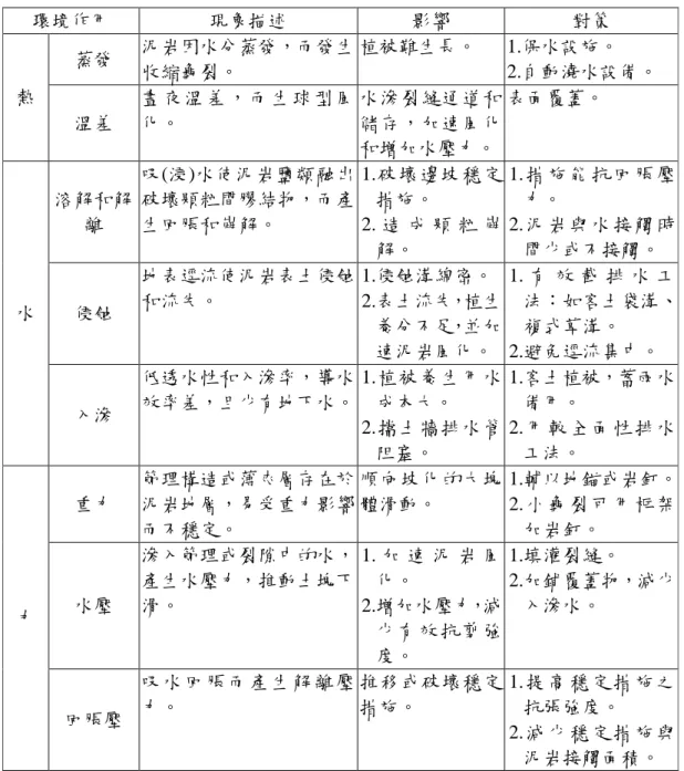 表 2-3 泥岩邊坡穩定對策(許琦、劉慶輝，2002) 環境作用 現象描述 影響 對策 蒸發 泥岩因水分蒸發，而發生 收縮龜裂。 植被難生長。 1.保水設施。 2.自動澆水設備。 熱 溫差 晝 夜 溫 差 ， 而 生 球 型 風化。 水滲裂縫通道和儲存，加速風化 和增加水壓力。 表面覆蓋。 溶解和解 離 吸(浸)水使泥岩鹽類融出破壞顆粒間膠結物，而產生回脹和崩解。 1.破壞邊坡穩定措施。2