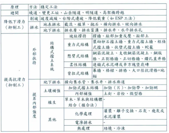表 2-4 邊坡穩定之原理與工法(廖瑞堂，2002)