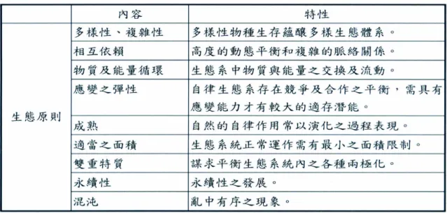 表 2-6 生態設計原則(林聖傑，2002)