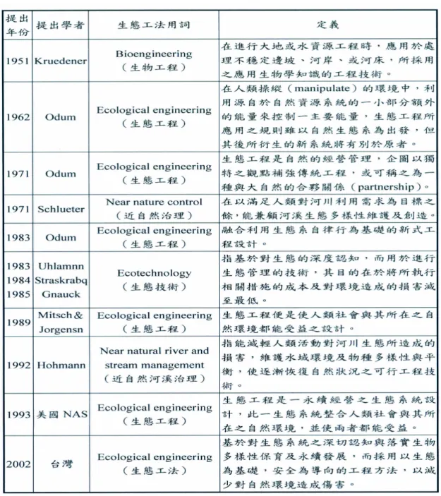 表 2-7 國內外有關生態工法之名詞及定義(黃榮堯等，2002)