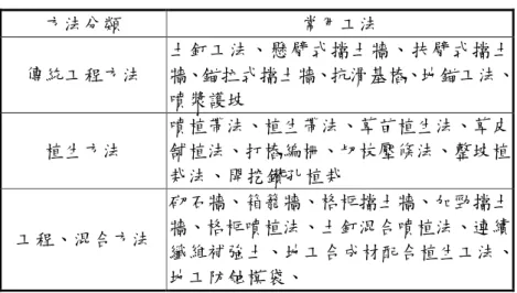表 2-8 邊坡工法分類(拱祥生、林宏達，2003) 方法分類 常用工法 傳統工程方法 土釘工法、懸臂式擋土牆、扶臂式擋土 牆、錨拉式擋土牆、抗滑基樁、地錨工法、 噴漿護坡 植生方法 噴植帶法、植生帶法、草苗植生法、草皮舖植法、打樁編柵、切枝壓條法、整坡植 栽法、開挖鑽孔植栽 工程、混合方法 砌石牆、箱籠牆、格框擋土牆、加勁擋土牆、格框噴植法、土釘混合噴植法、連續 纖維補強土、地工合成材配合植生工法、 地工防蝕模袋、