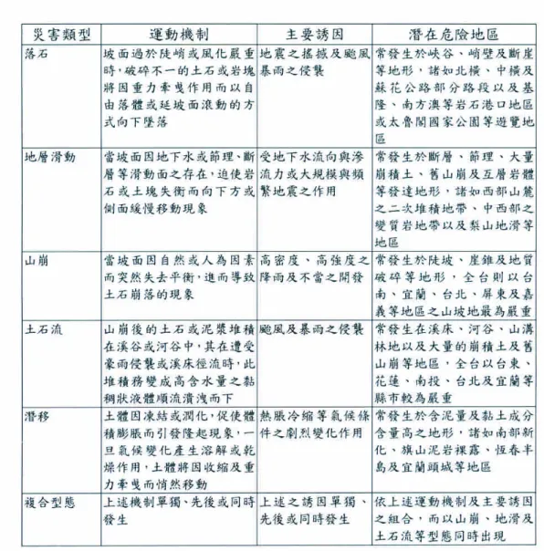 表 2-9 台灣地區常見的山坡地災害類型(陳建忠，1999)