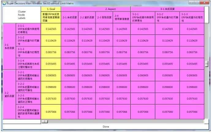 圖 7    極限化綜合超級矩陣（準則） 