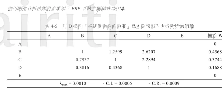 表 4-5  以 D 構面「系統供應商的專業」為主要考量下之成對比較矩陣   A  B  C  D  E  權重 W  A  0  B    1 1.2599  2.6207  0.4568  C   0.7937 1 2.2894  0.3744  D   0.3816  0.4368 1   0.1688  E  0  λ max  = 3.0010      ，C.I
