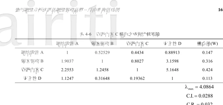 表 4-6  資訊內容 C 構面之成對比較矩陣  網站設計 A  顧客服務 B  資訊內容 C  安全性 D  權重值(W)  網站設計 A  1 0.52529  0.4434  0.88913  0.147  顧客服務 B  1.9037 1 0.8027  3.1598  0.316  資訊內容 C  2.2553  1.2458 1 5.1648  0.424  安全性 D  1.1247 0.31648 0.19362  1  0.113  0864