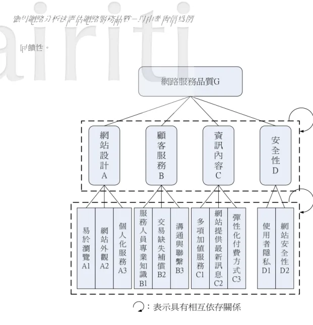 圖 4-1  網路服務品質之層級架構圖 
