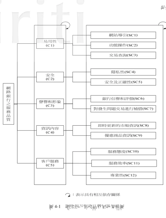 圖 4-1  網路銀行服務品質層級架構圖 
