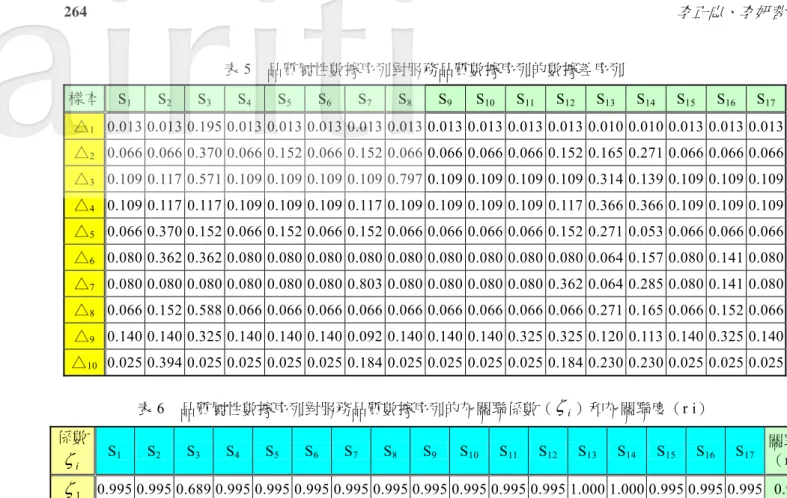 表 5  品質屬性數據序列對服務品質數據序列的數據差序列  樣本  S 1 S 2 S 3 S 4 S 5 S 6 S 7 S 8 S 9 S 10 S 11 S 12 S 13 S 14 S 15 S 16 S 17 △ 1   0.013 0.013 0.195 0.013 0.013 0.013 0.013 0.013 0.013 0.013 0.013 0.013 0.010 0.010 0.013 0.013 0.013 △ 2   0.066 0.066 0.370 0.066 0.152 0.