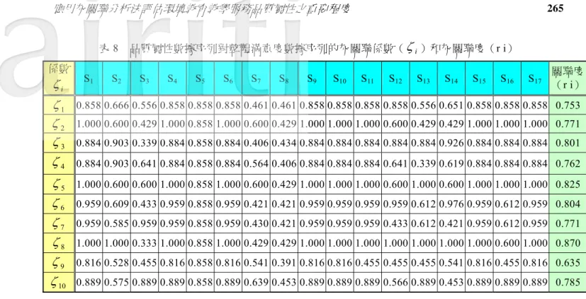 表 8  品質屬性數據序列對整體滿意度數據序列的灰關聯係數（  i ）和灰關聯度（r i）  係數   i S 1 S 2 S 3 S 4 S 5 S 6 S 7 S 8 S 9 S 10 S 11 S 12 S 13 S 14 S 15 S 16 S 17 關聯度（r i）  1   0.858 0.666 0.556 0.858 0.858 0.858 0.461 0.461 0.858 0.858 0.858 0.858 0.556 0.651 0.858 0.858 0.858  0.753 