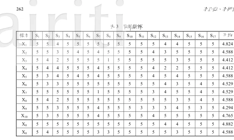 表 3  原始數據  樣本  S 1   S 2   S 3   S 4   S 5   S 6   S 7   S 8 S 9 S 10 S 11 S 12 S 13 S 14 S 15   S 16   S 17 平均 X 1   5 5 4 5 5 5 5 5 5 5  5  5  4  4  5  5  5 4.824  X 2   5 5 3 5 4 5 4 5 5 5  5  4  3  5  5  5  5 4.588  X 3   5 4 2 5 5 5 5 1 5 5  5  5  5  